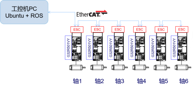 極海G32R501工業(yè)六軸機(jī)械臂參考方案釋放工業(yè)4.0產(chǎn)業(yè)價(jià)值