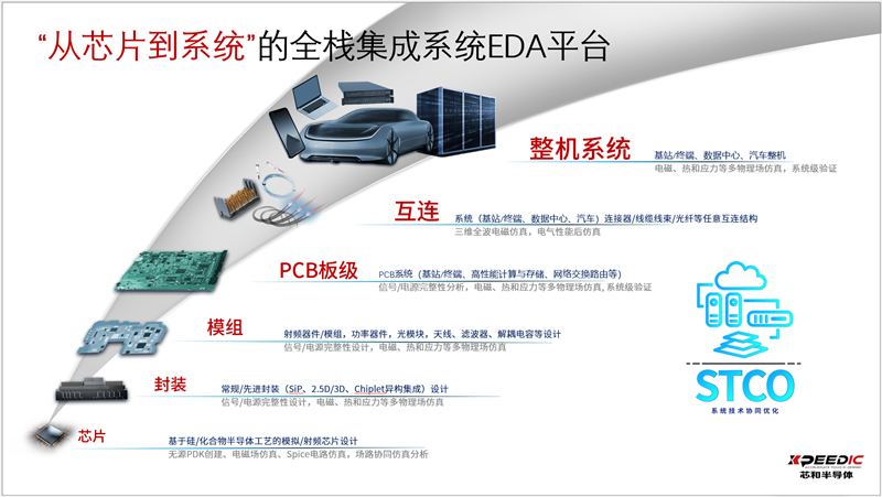 “立足STCO集成系統(tǒng)設(shè)計” 芯和半導(dǎo)體在DAC上發(fā)布EDA2025軟件集