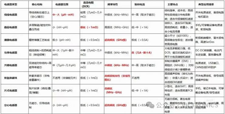 電感器類型以及國(guó)產(chǎn)知名品牌