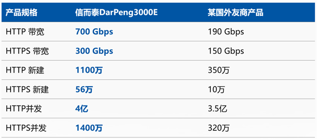 國產(chǎn)力量再進(jìn)階，信而泰發(fā)布新一代L4-7測試儀DarPeng 3000E