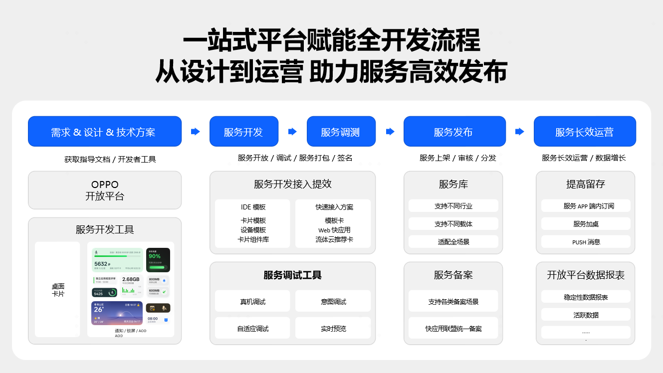 讓服務更主動、讓開發(fā)更高效：OPPO智慧服務的進階之路