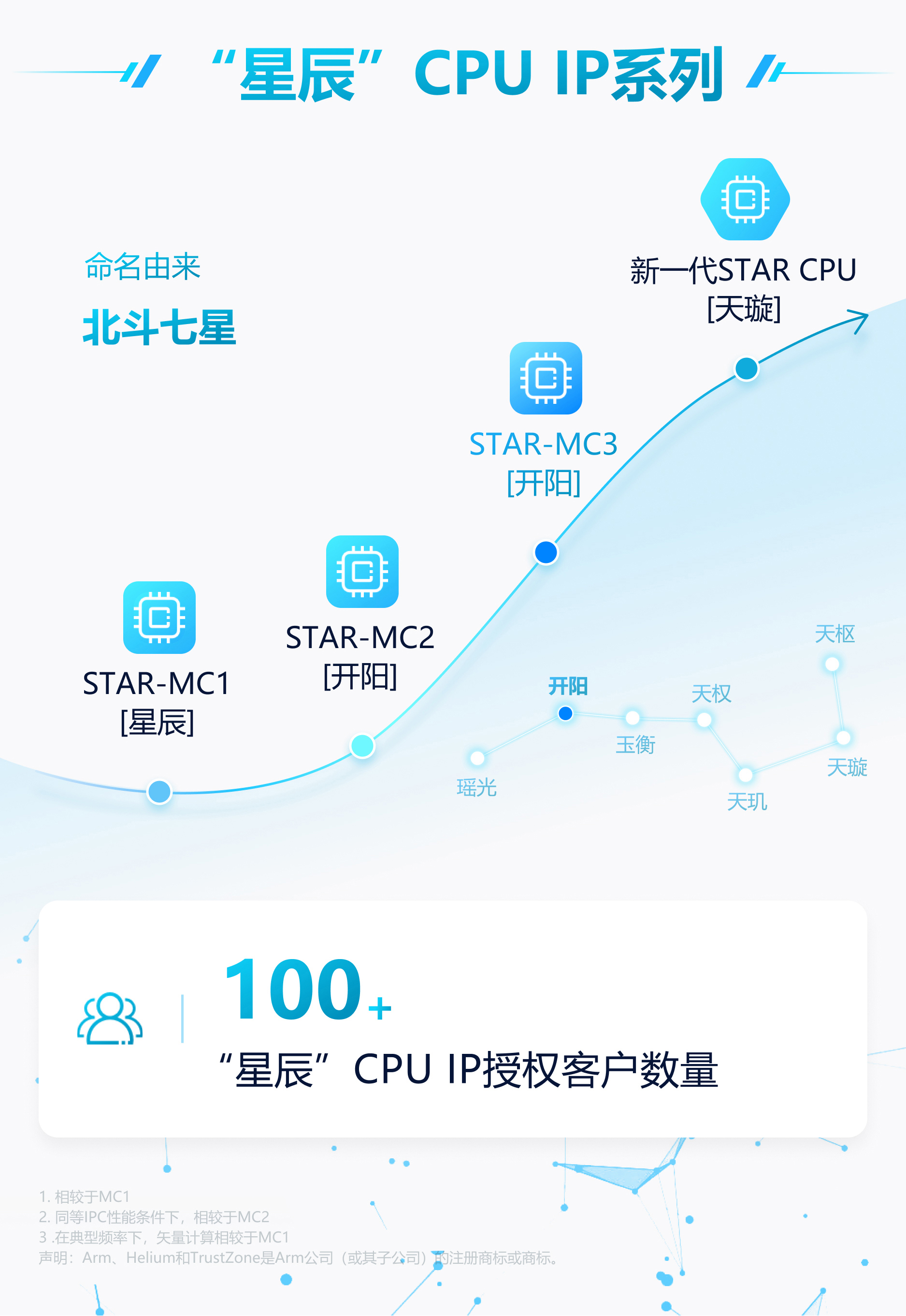 賦能智能MCU，安謀科技推出“星辰”STAR-MC3