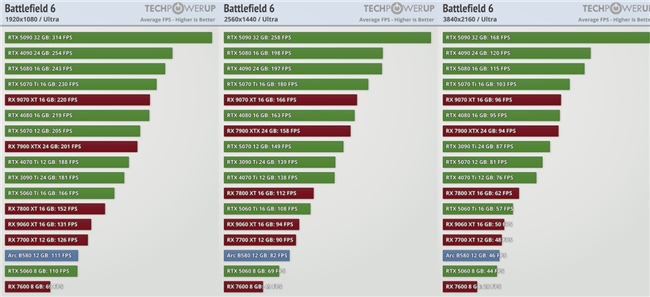 雙11裝機進行時，技嘉顯卡帶你縱橫《戰(zhàn)地6》