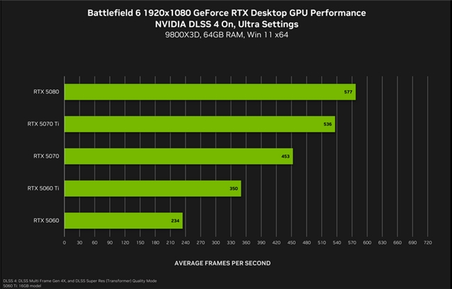 雙11裝機進行時，技嘉顯卡帶你縱橫《戰(zhàn)地6》