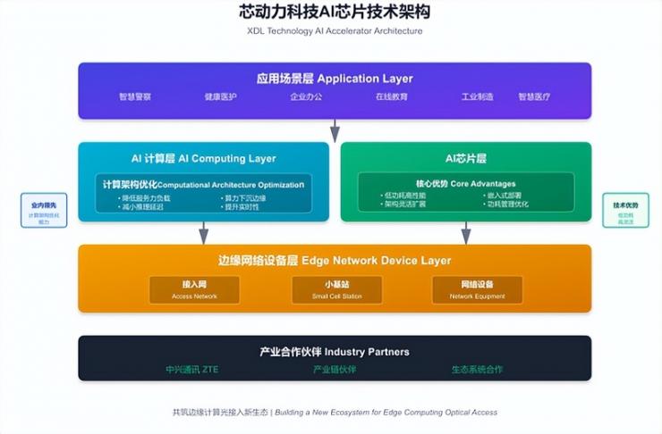 芯動(dòng)力科技攜手中興通訊 共筑邊緣計(jì)算光接入新生態(tài)