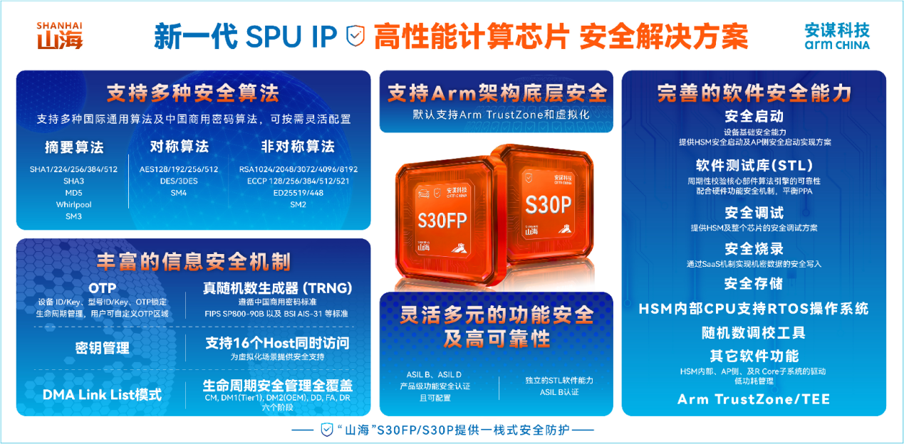 守護(hù)AI時(shí)代高性能計(jì)算“芯”安全，安謀科技“山?！盨30FP/S30P SPU IP發(fā)布