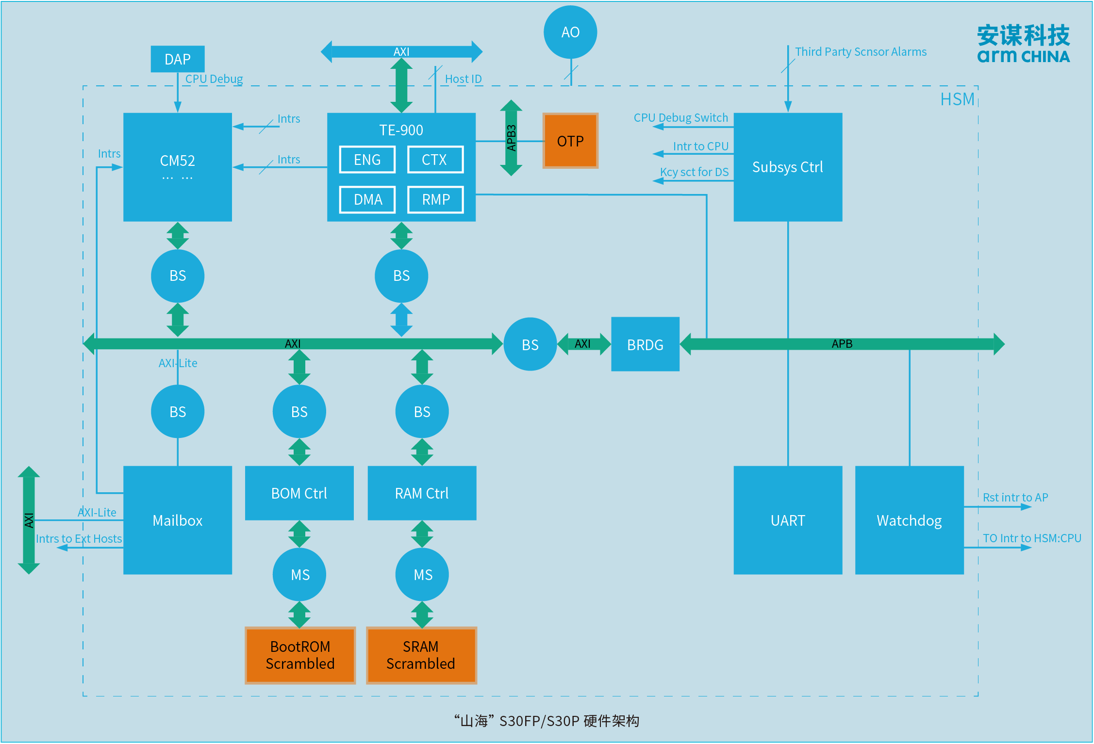 守護(hù)AI時(shí)代高性能計(jì)算“芯”安全，安謀科技“山海”S30FP/S30P SPU IP發(fā)布