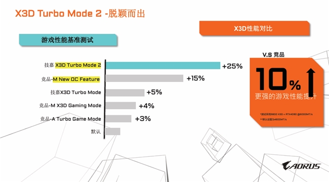 專為X3D處理器打造，技嘉X870E X3D系列主板全面上線