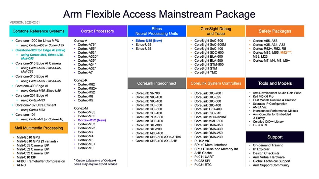 Arm Flexible Access訂閱方案為初創(chuàng)芯片設(shè)計企業(yè)提供“降本”新路徑