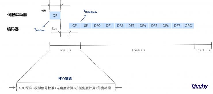 極海G32R430絕對(duì)值編碼器參考方案，為人形機(jī)器人及工業(yè)自動(dòng)化注入感知協(xié)同芯動(dòng)能