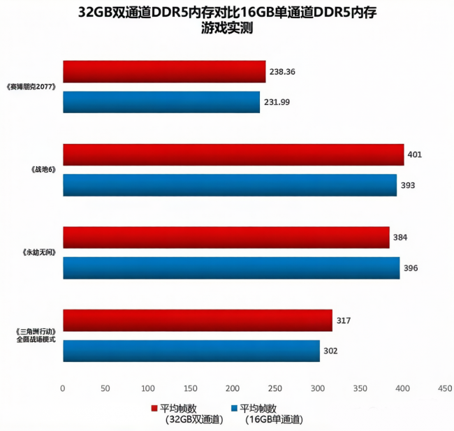 內(nèi)存漲價不用慌 華碩B850主板+單條D5內(nèi)存依舊能打