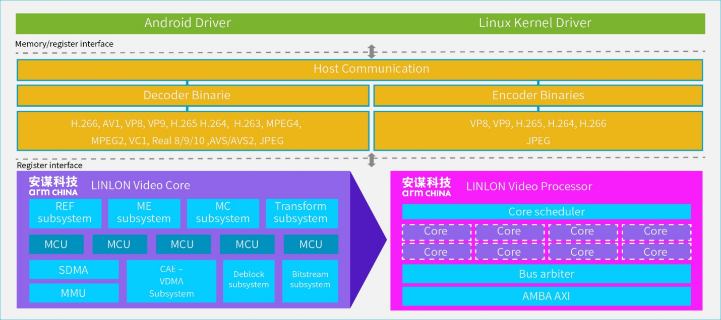 CAE加持下編碼質(zhì)量提升20%，碼率最大降低80%，安謀科技發(fā)布“玲瓏”V560/V760 VPU IP