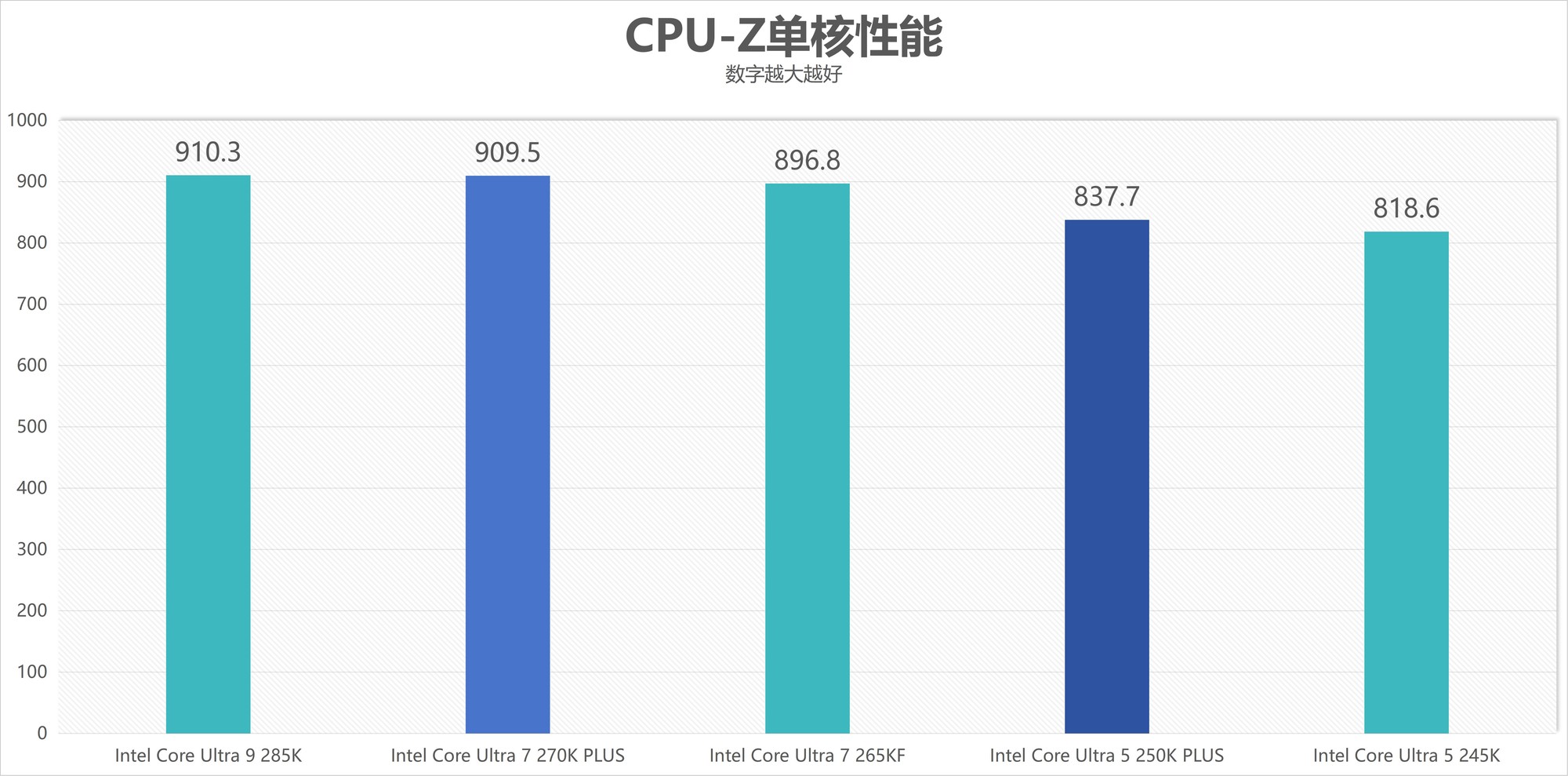 酷睿Ultra 7 270K/5 250K Plus處理器首測：多核、游戲、渲染性能暴增