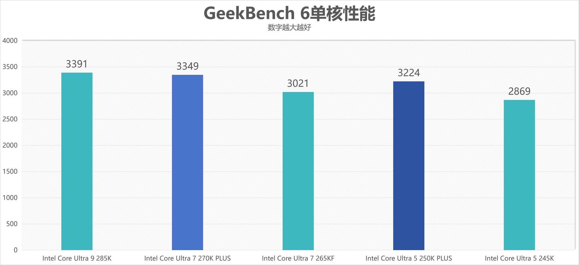 酷睿Ultra 7 270K/5 250K Plus處理器首測：多核、游戲、渲染性能暴增