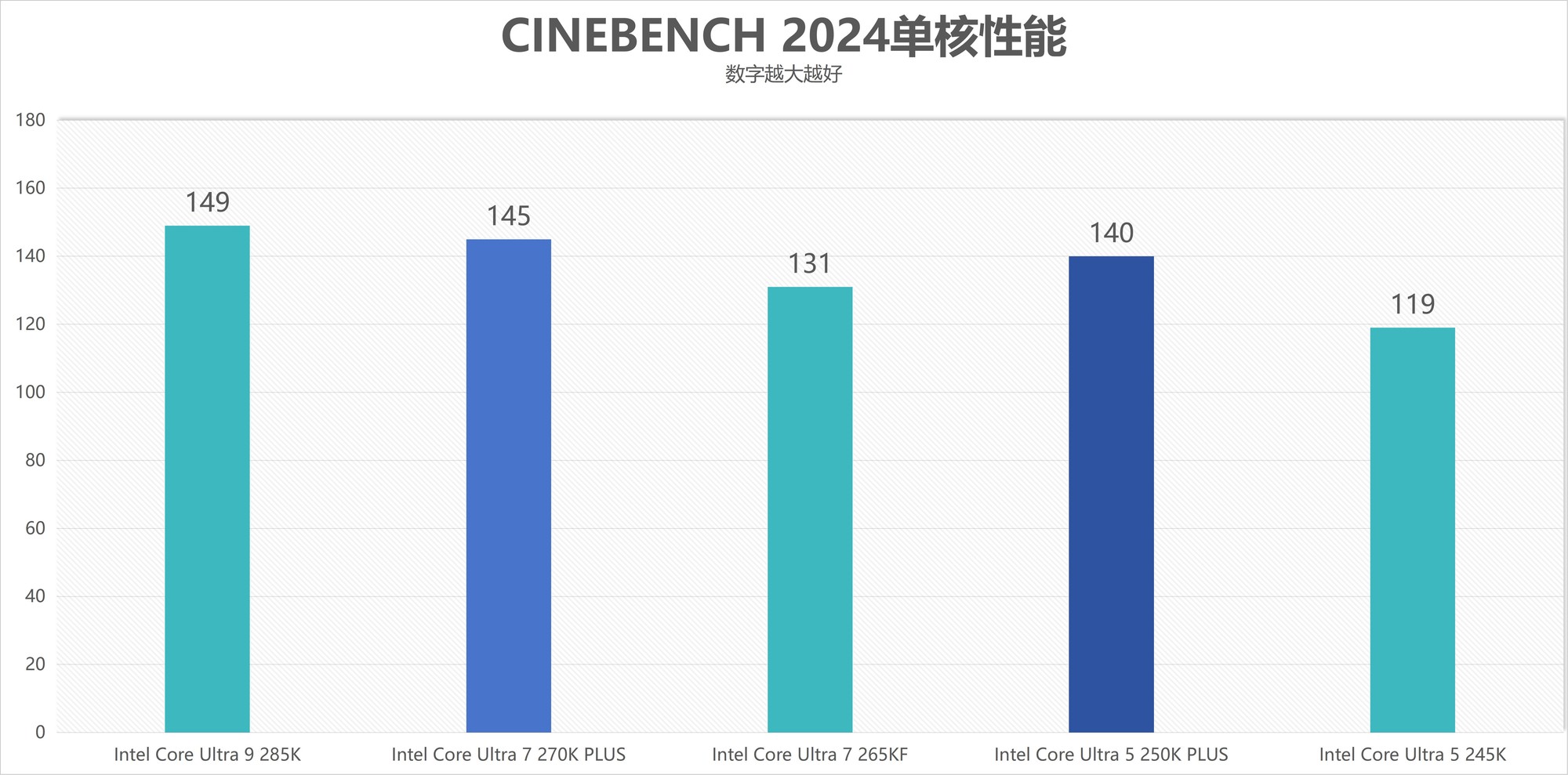 酷睿Ultra 7 270K/5 250K Plus處理器首測：多核、游戲、渲染性能暴增