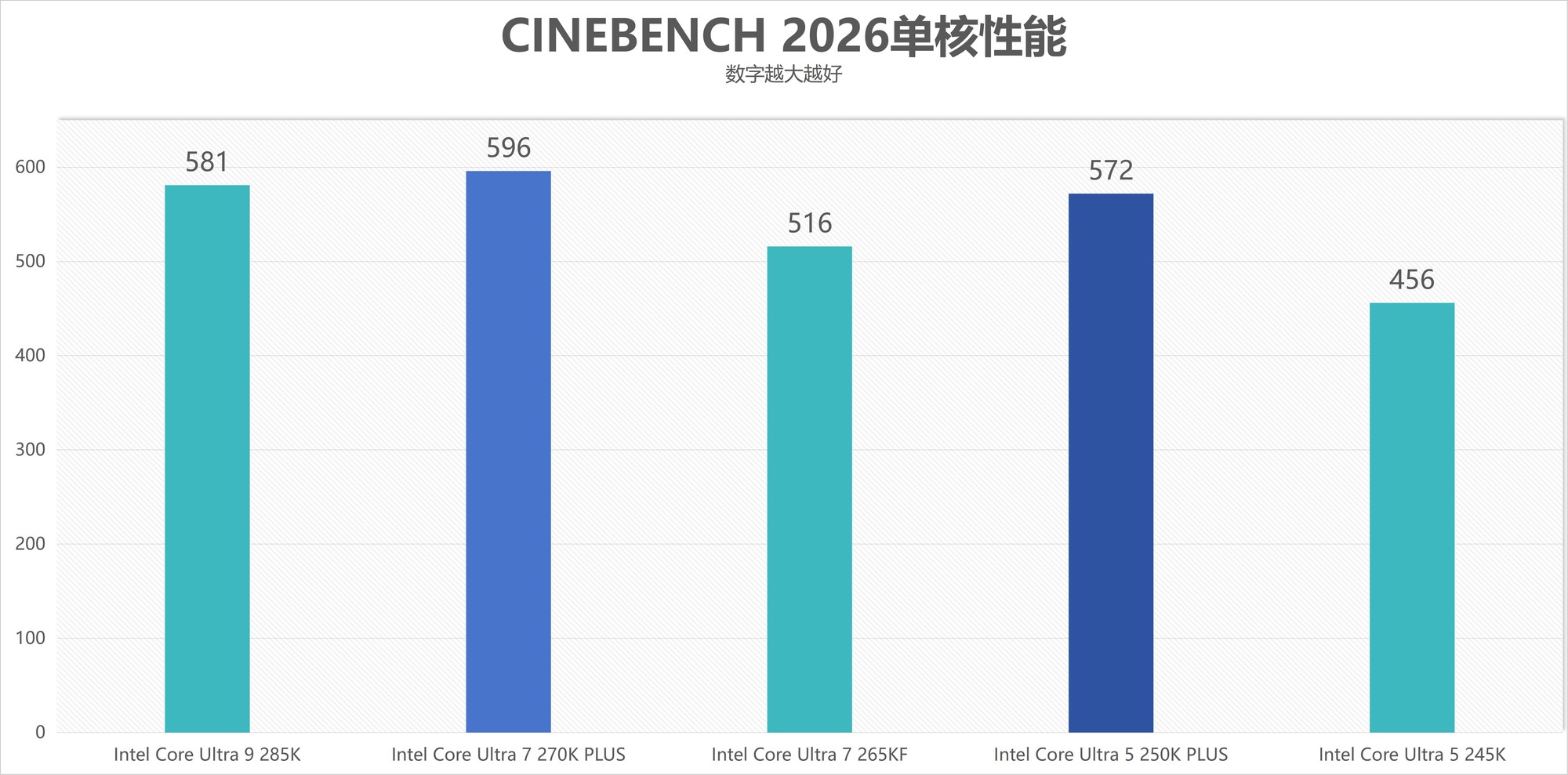 酷睿Ultra 7 270K/5 250K Plus處理器首測：多核、游戲、渲染性能暴增