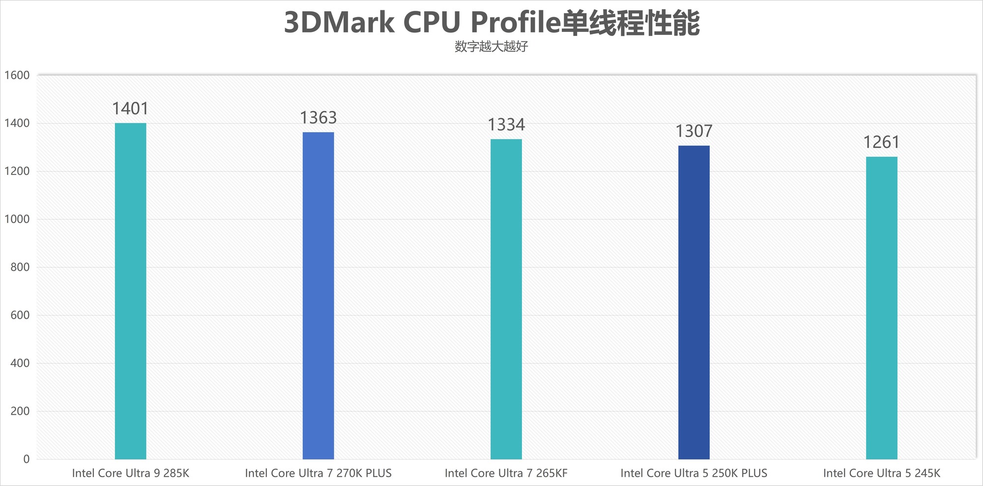 酷睿Ultra 7 270K/5 250K Plus處理器首測：多核、游戲、渲染性能暴增