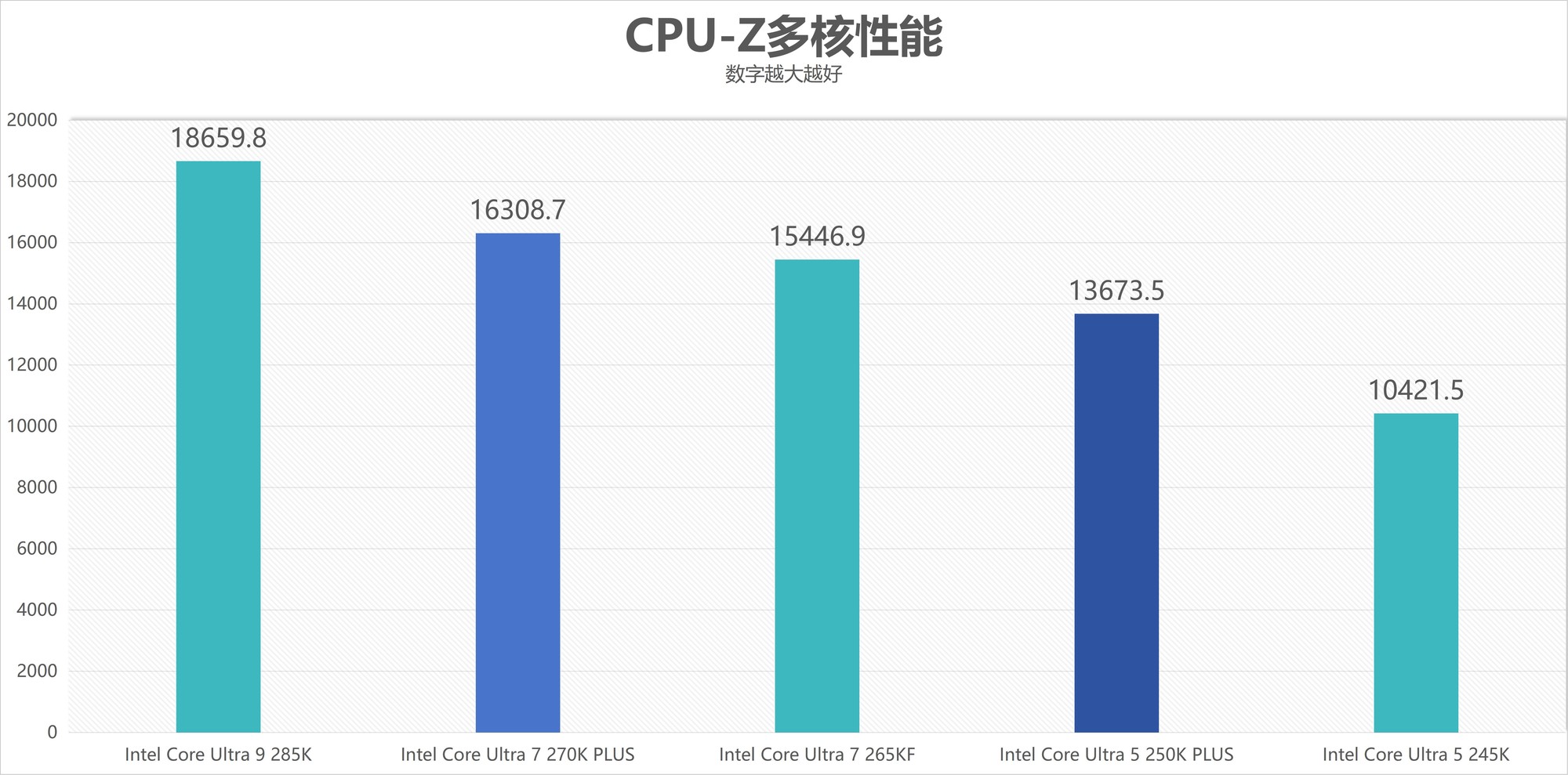 酷睿Ultra 7 270K/5 250K Plus處理器首測：多核、游戲、渲染性能暴增