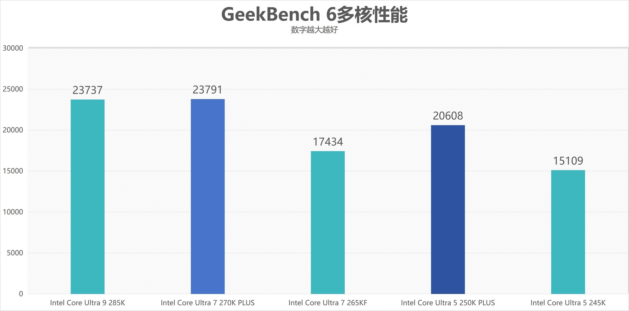 酷睿Ultra 7 270K/5 250K Plus處理器首測：多核、游戲、渲染性能暴增