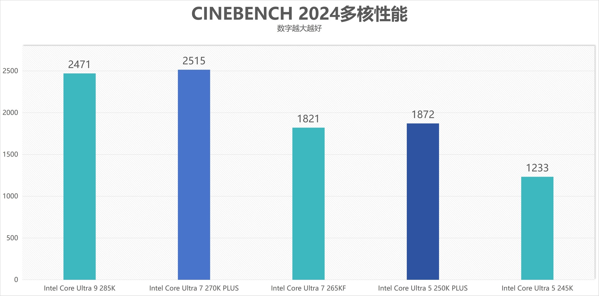 酷睿Ultra 7 270K/5 250K Plus處理器首測：多核、游戲、渲染性能暴增