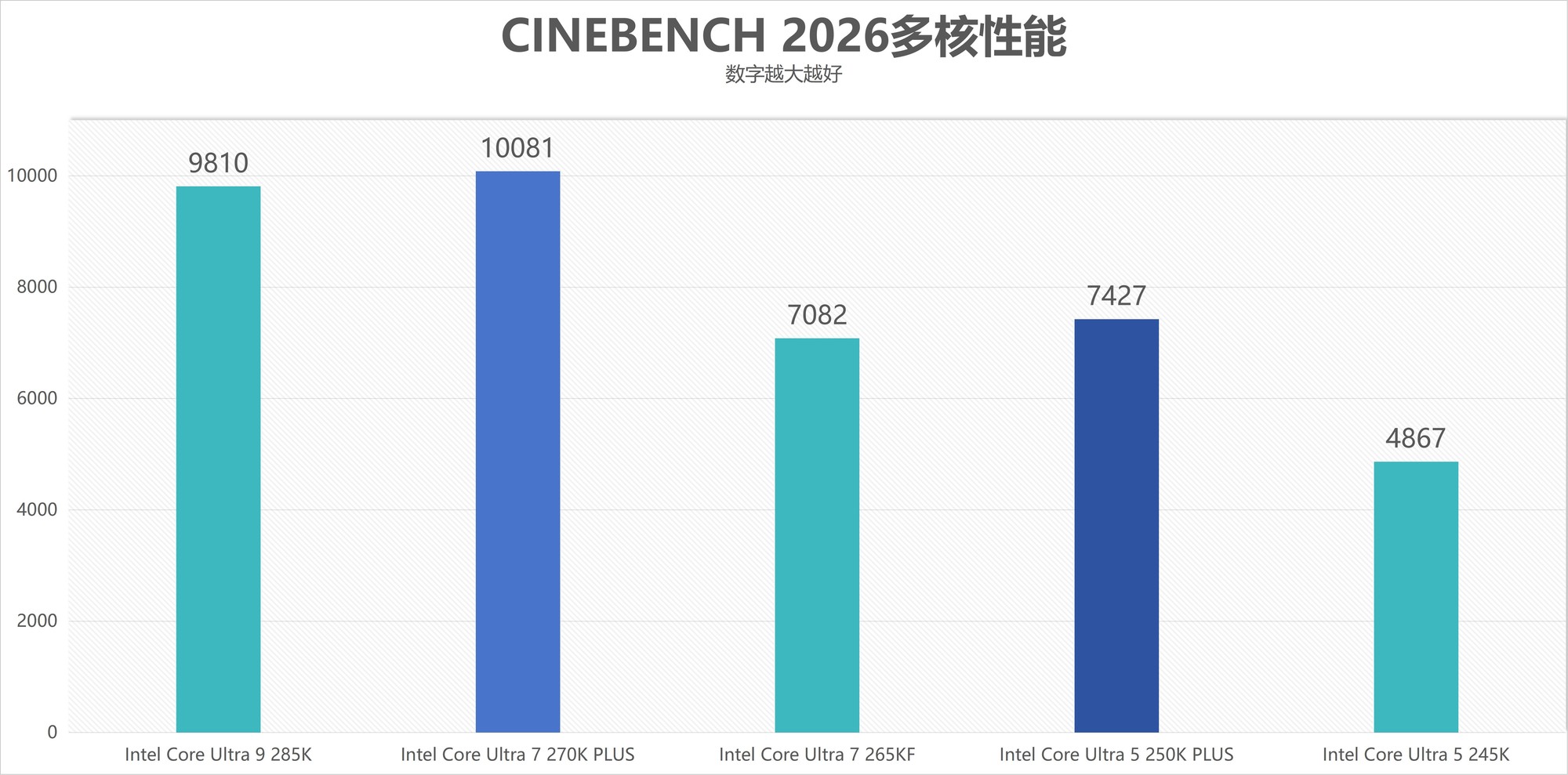 酷睿Ultra 7 270K/5 250K Plus處理器首測：多核、游戲、渲染性能暴增