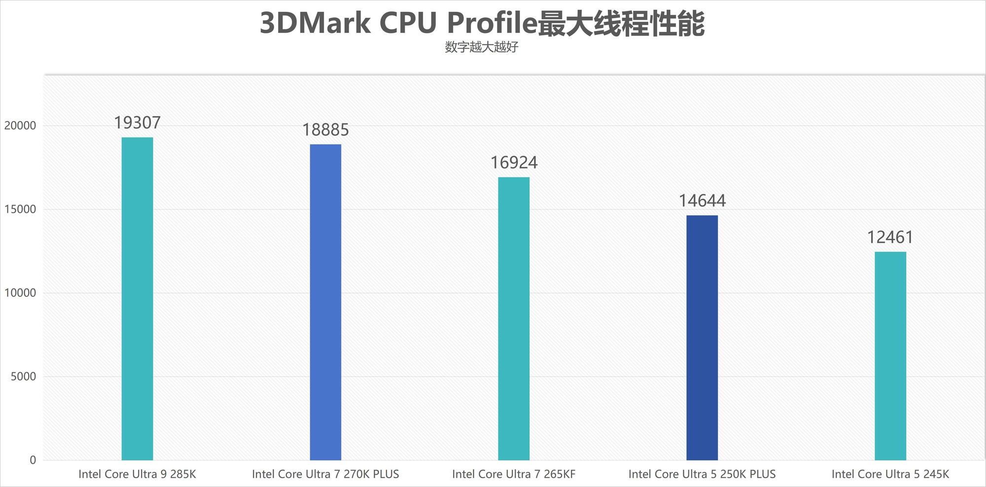 酷睿Ultra 7 270K/5 250K Plus處理器首測：多核、游戲、渲染性能暴增