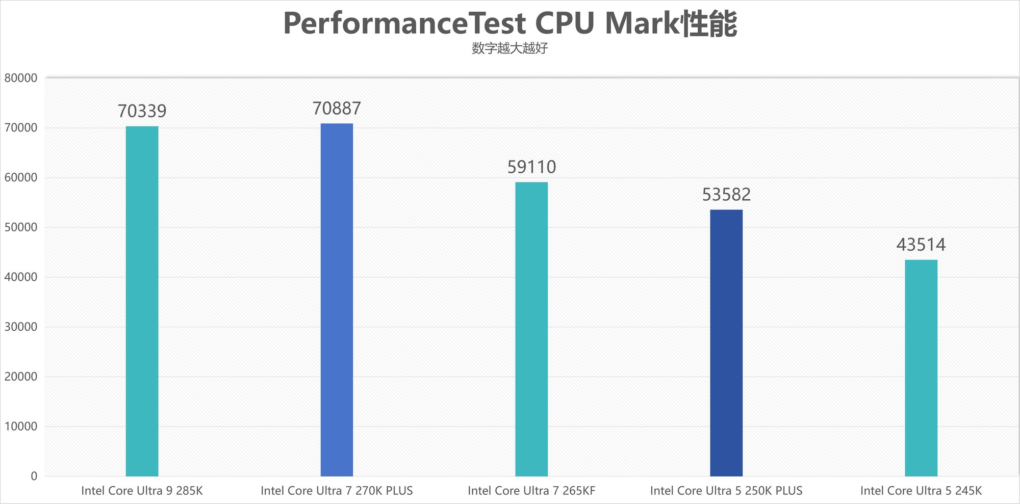 酷睿Ultra 7 270K/5 250K Plus處理器首測：多核、游戲、渲染性能暴增