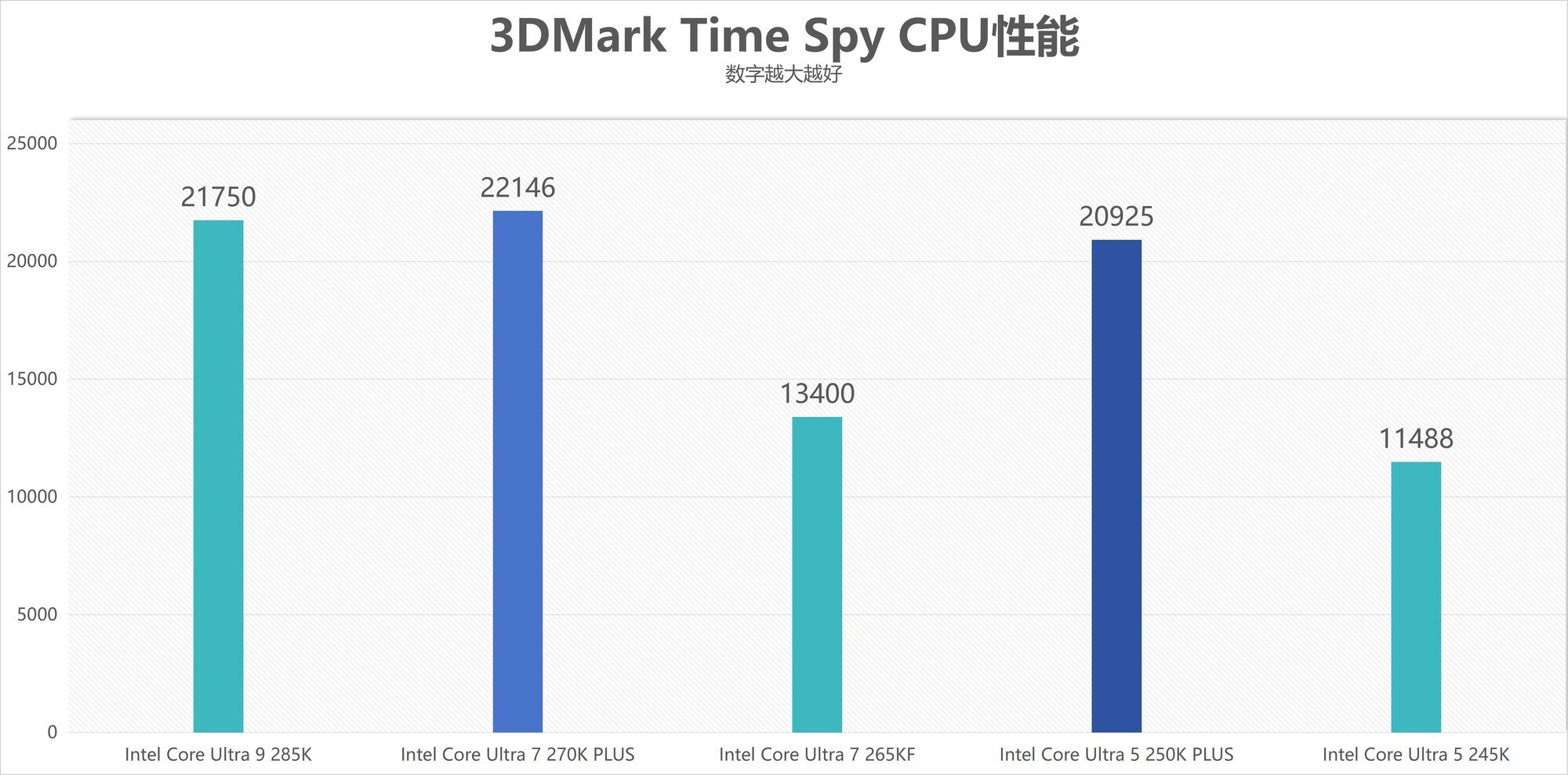 酷睿Ultra 7 270K/5 250K Plus處理器首測：多核、游戲、渲染性能暴增