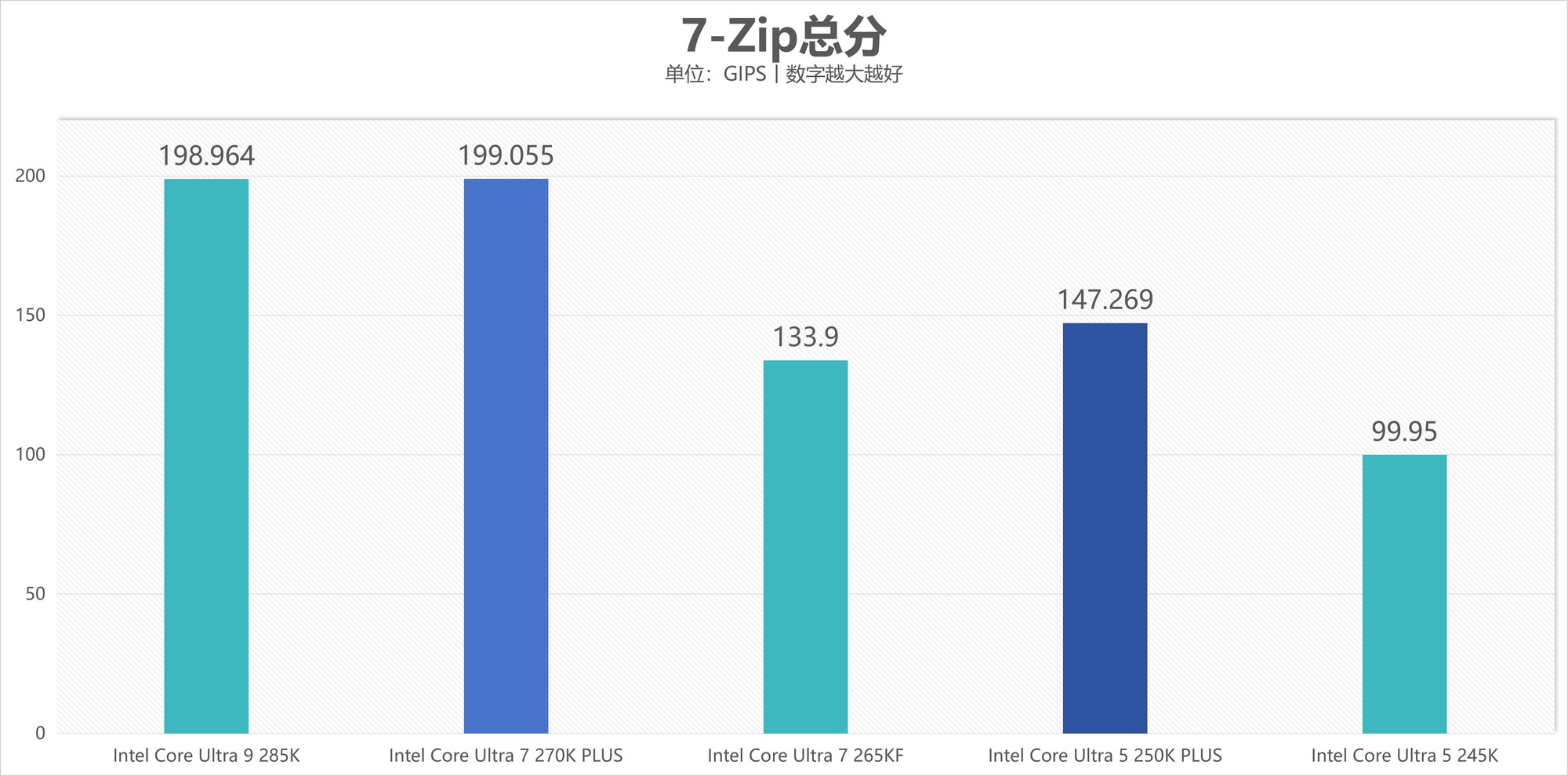 酷睿Ultra 7 270K/5 250K Plus處理器首測：多核、游戲、渲染性能暴增