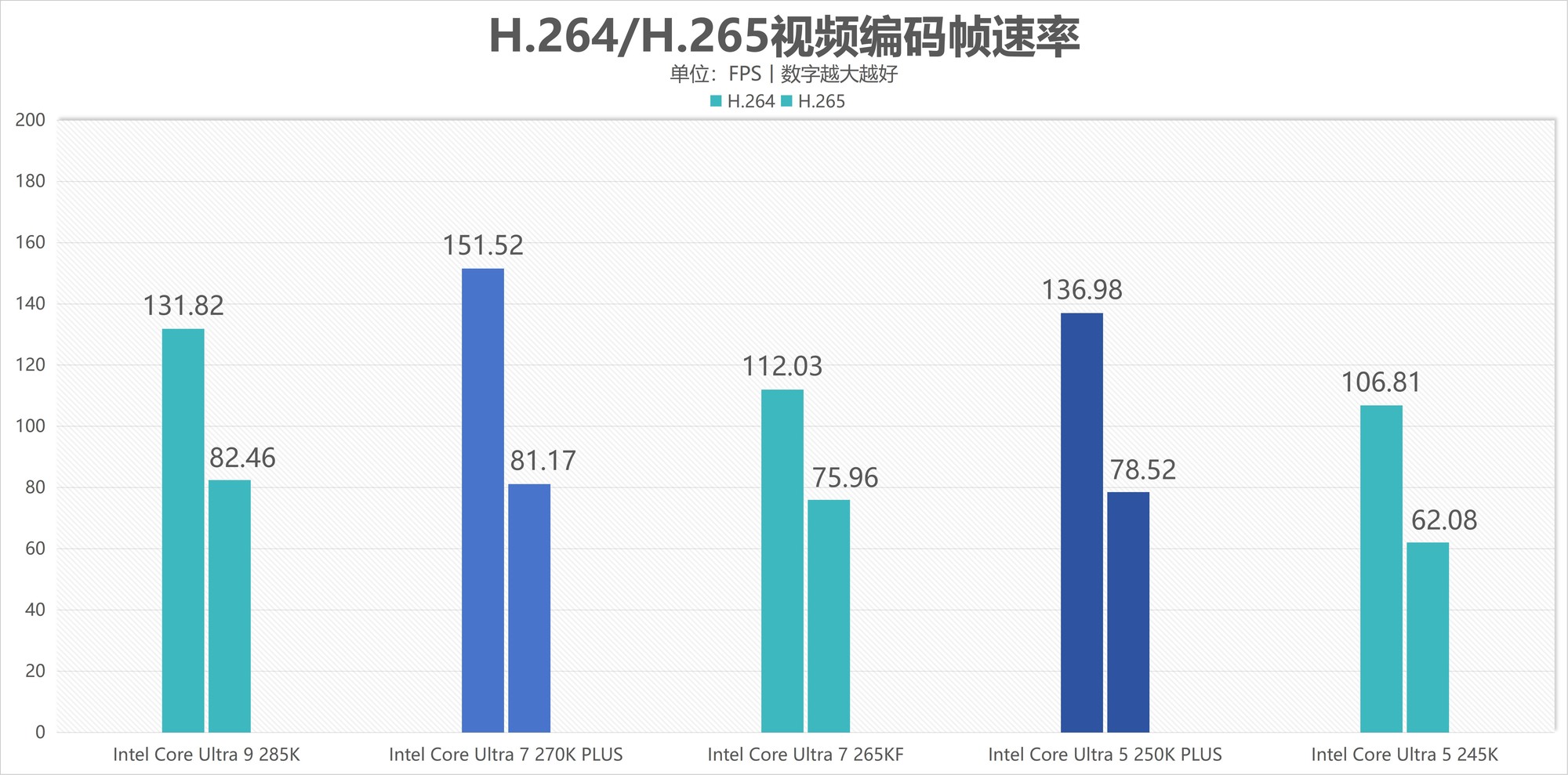 酷睿Ultra 7 270K/5 250K Plus處理器首測：多核、游戲、渲染性能暴增