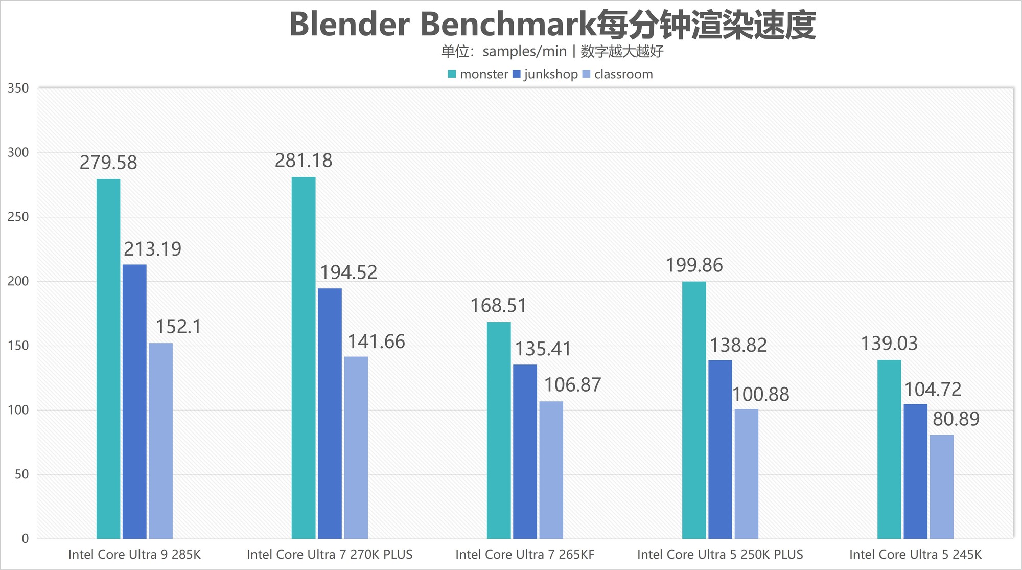 酷睿Ultra 7 270K/5 250K Plus處理器首測：多核、游戲、渲染性能暴增