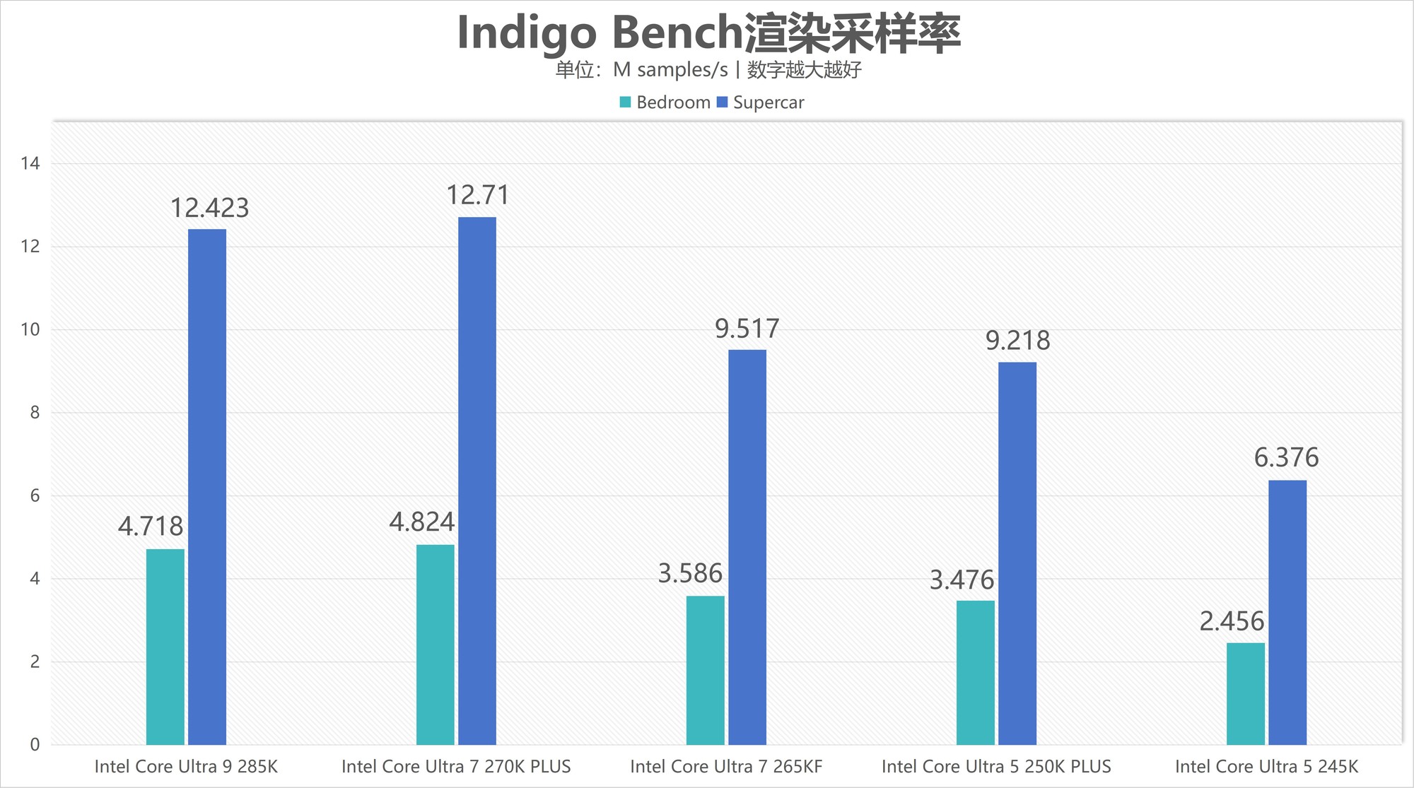 酷睿Ultra 7 270K/5 250K Plus處理器首測：多核、游戲、渲染性能暴增