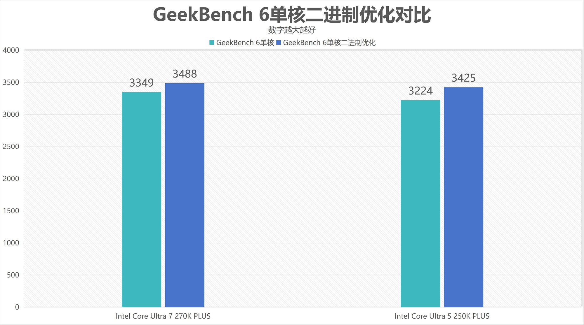 酷睿Ultra 7 270K/5 250K Plus處理器首測：多核、游戲、渲染性能暴增