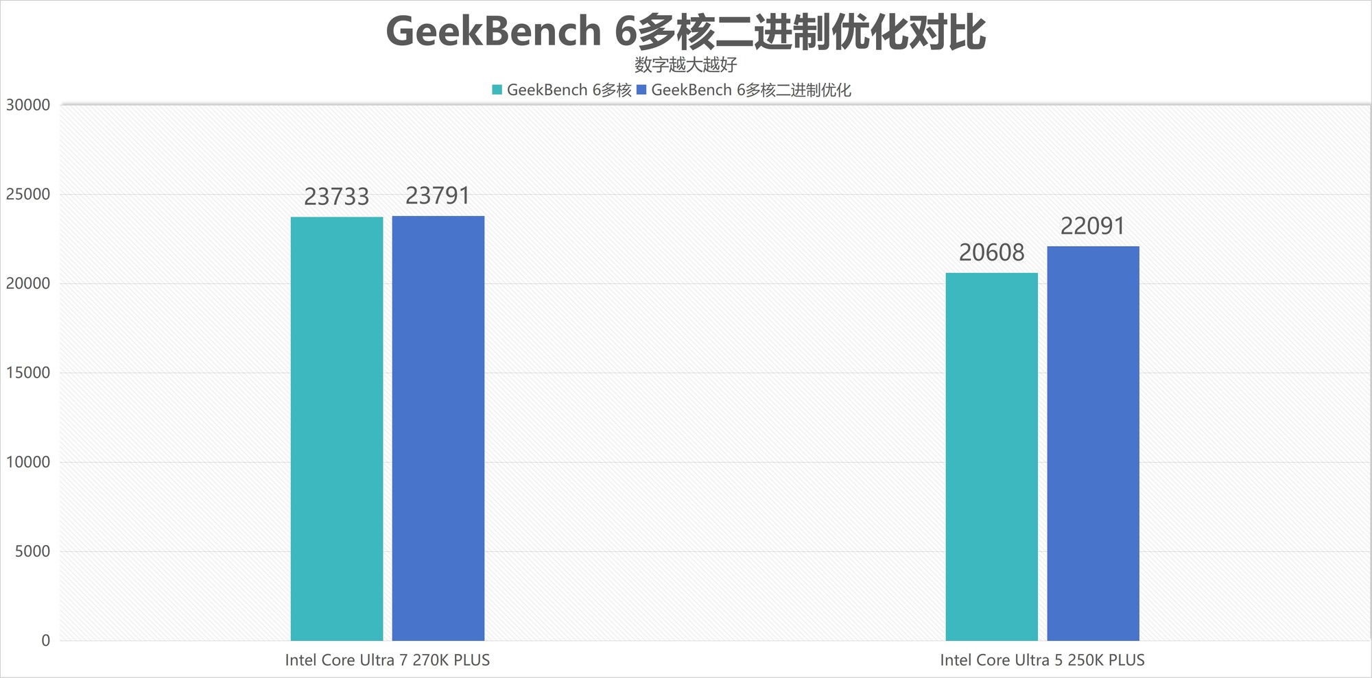 酷睿Ultra 7 270K/5 250K Plus處理器首測：多核、游戲、渲染性能暴增