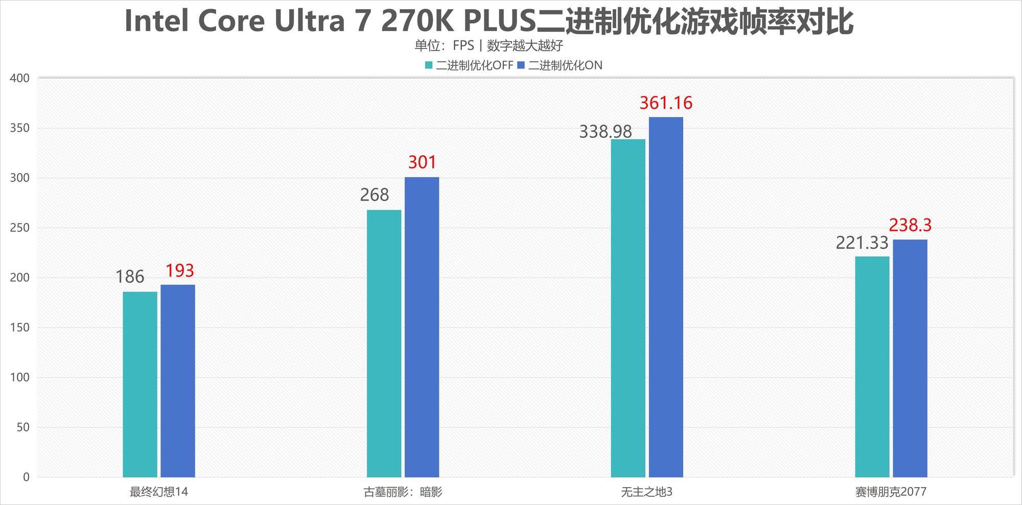 酷睿Ultra 7 270K/5 250K Plus處理器首測：多核、游戲、渲染性能暴增