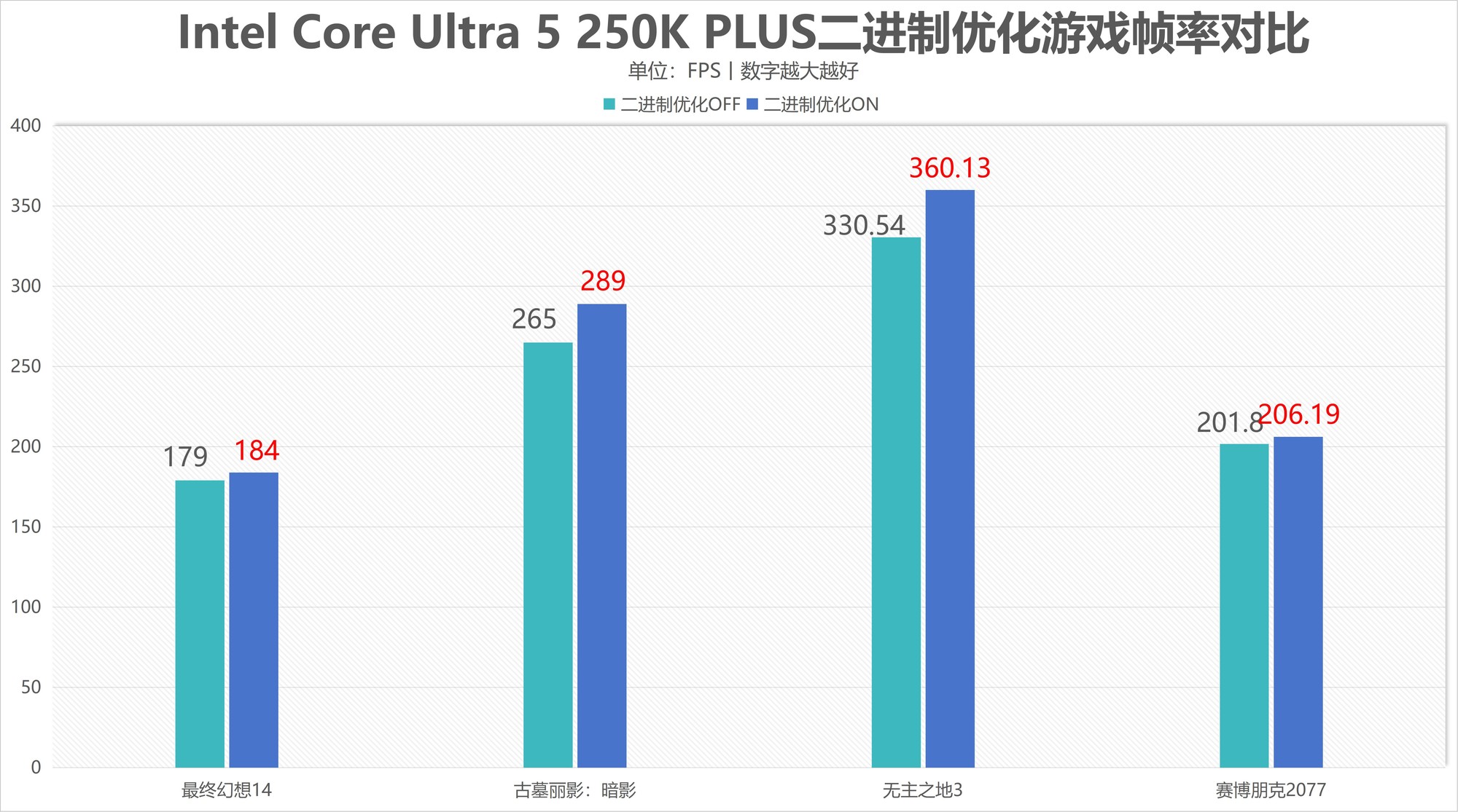 酷睿Ultra 7 270K/5 250K Plus處理器首測：多核、游戲、渲染性能暴增