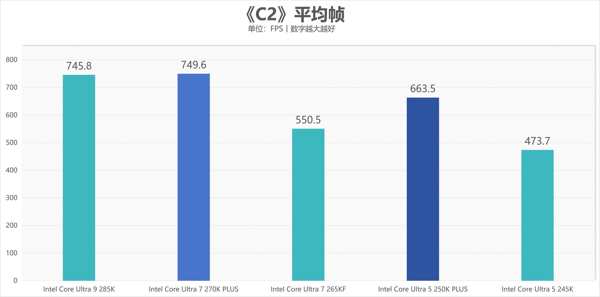 酷睿Ultra 7 270K/5 250K Plus處理器首測：多核、游戲、渲染性能暴增