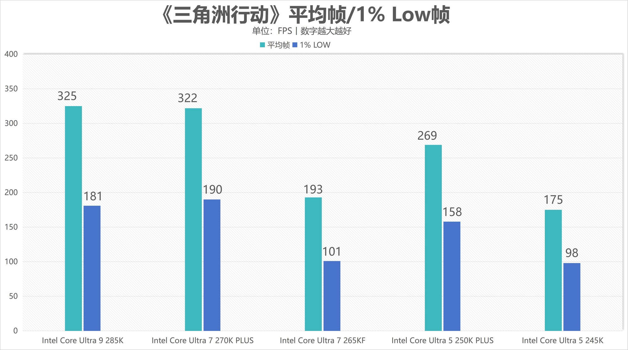 酷睿Ultra 7 270K/5 250K Plus處理器首測：多核、游戲、渲染性能暴增