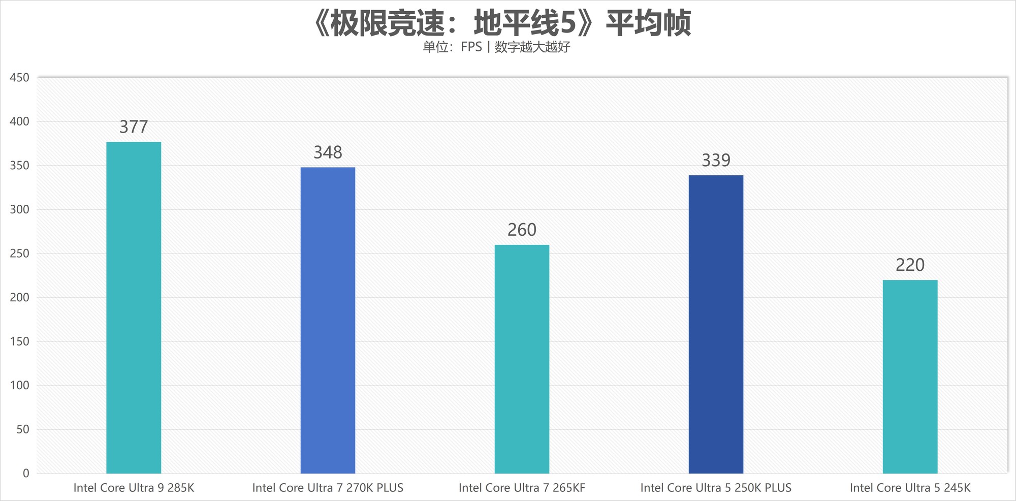 酷睿Ultra 7 270K/5 250K Plus處理器首測：多核、游戲、渲染性能暴增