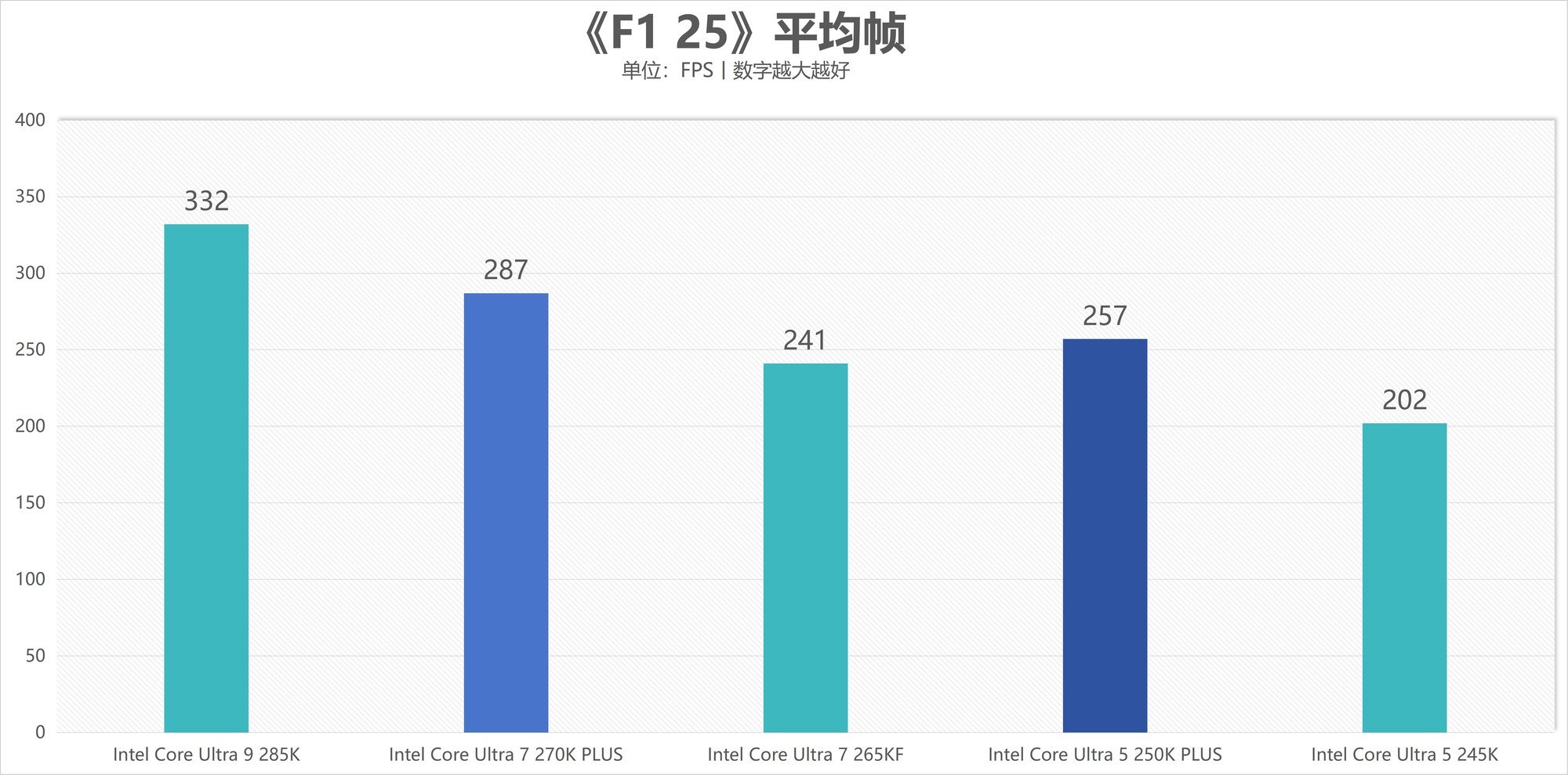 酷睿Ultra 7 270K/5 250K Plus處理器首測：多核、游戲、渲染性能暴增