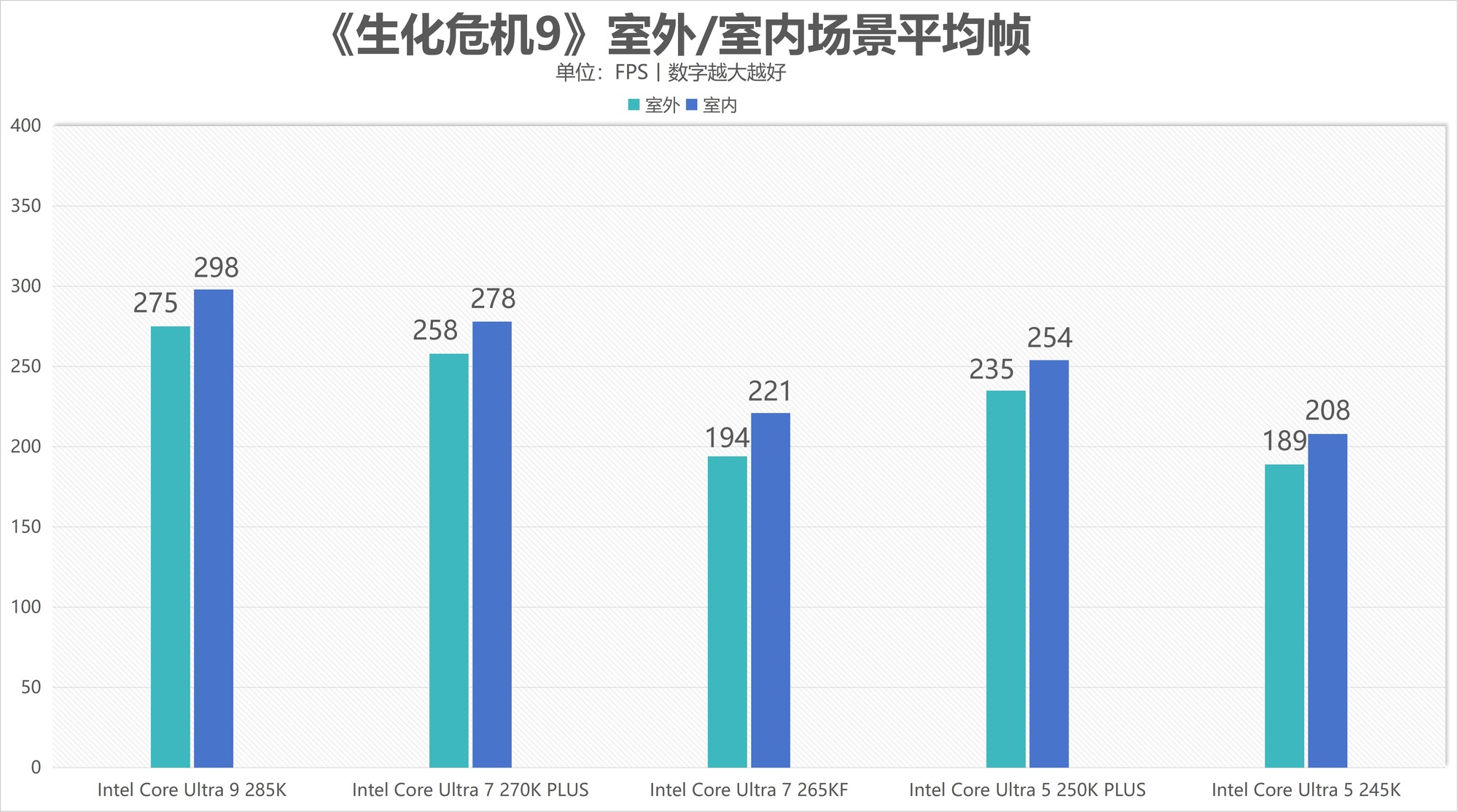 酷睿Ultra 7 270K/5 250K Plus處理器首測：多核、游戲、渲染性能暴增