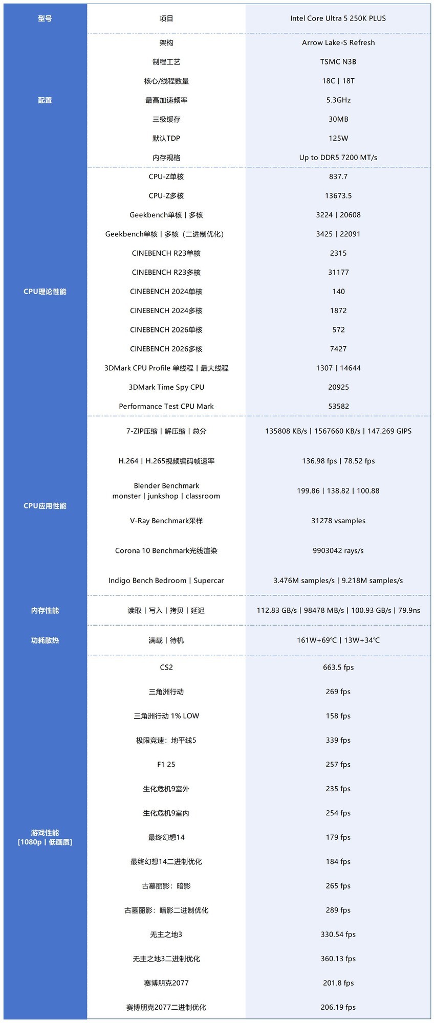 酷睿Ultra 7 270K/5 250K Plus處理器首測：多核、游戲、渲染性能暴增