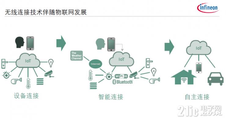 英飛凌的物聯(lián)之道