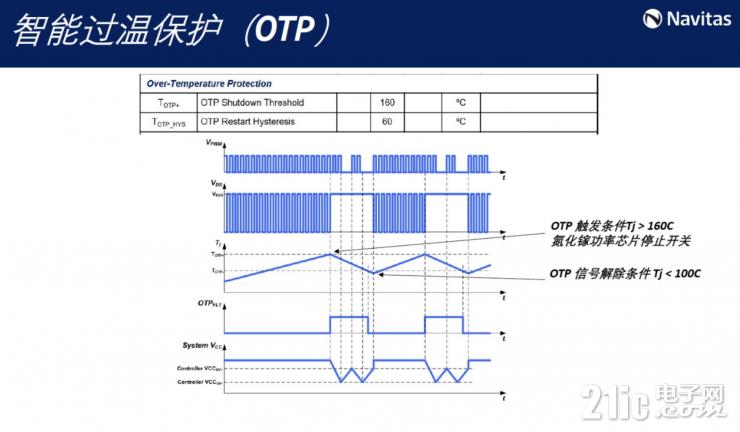 釋放GaN全部潛力，GaNSense進一步提高GaN功率芯片集成度