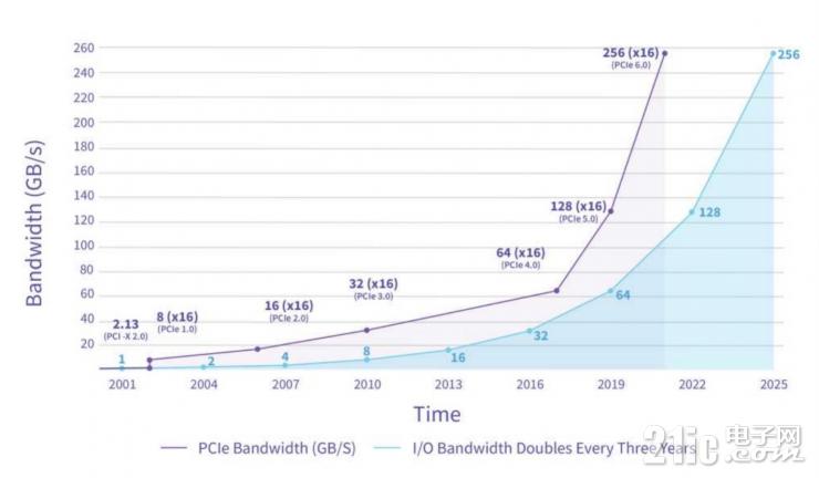 數(shù)據(jù)中心跑步進(jìn)入PCIe 4.0時代，NVMe SSD換代進(jìn)行中
