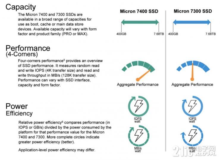 數(shù)據(jù)中心跑步進(jìn)入PCIe 4.0時代，NVMe SSD換代進(jìn)行中