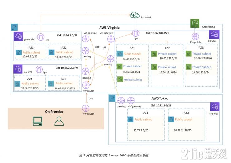 2022年，中國企業(yè)“出?！绷筅厔菁俺晒β窂椒窒? /> 
</p>
<p>
	此外“游戲”這一業(yè)務(wù)對于延遲敏感度極高，網(wǎng)易游戲引入了“Amazon Global Accelerator”這一加速服務(wù)，把比較新的特性能夠引入到游戲中，實現(xiàn)全端口的加速。不論是亞太的玩家還是歐美的玩家，都能夠就近的接入到亞馬遜云科技的邊緣節(jié)點，再到骨干網(wǎng)絡(luò)，到中心服務(wù)器，實現(xiàn)統(tǒng)一的登陸加速。
</p>
<p>
	安全方面，網(wǎng)易游戲的《荒野行動》曾受到了非常多的惡意攻擊，因此網(wǎng)易游戲在游戲引擎層面，加入了一些水印特征的暴露，在亞馬遜云科技服務(wù)器里針對引擎特征，去實現(xiàn)特征的過濾。這樣就可以對非游戲的攻擊暴露實現(xiàn)針對性的過濾，而且能夠在邊緣直接跟上。
</p>
<p>
	在網(wǎng)絡(luò)架構(gòu)方面，網(wǎng)易游戲利用亞馬遜云科技比較靈活的網(wǎng)絡(luò)活動和網(wǎng)關(guān)去構(gòu)建我們復(fù)雜、大規(guī)模的網(wǎng)絡(luò)體系，從而實現(xiàn)數(shù)百款游戲的獨立和相互連接，做到高效隔離和胡同，為上層服務(wù)提供基礎(chǔ)保障。
</p>
<p style=