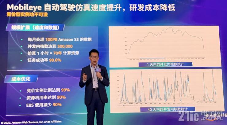 云服務(wù)如何加速汽車行業(yè)創(chuàng)新？亞馬遜云科技給出標(biāo)準(zhǔn)答案