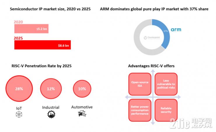 探索科技未來新十年，Imagination押注汽車和RISC-V賽道，提供全面異構計算方案
