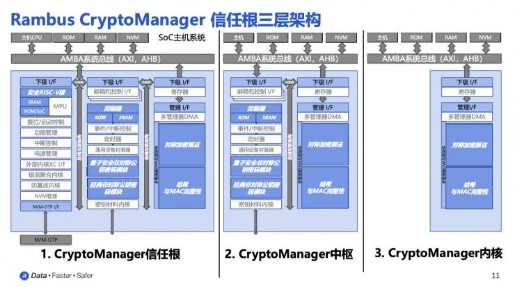 Rambus CryptoManager安全IP組合，三層架構(gòu)靈活應對AI時代信息安全多樣化挑戰(zhàn)